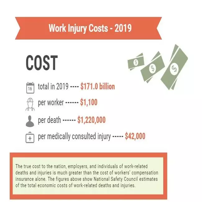 NSC injury costs