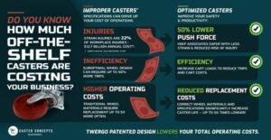 How much are off the shelf casters costing you infographic