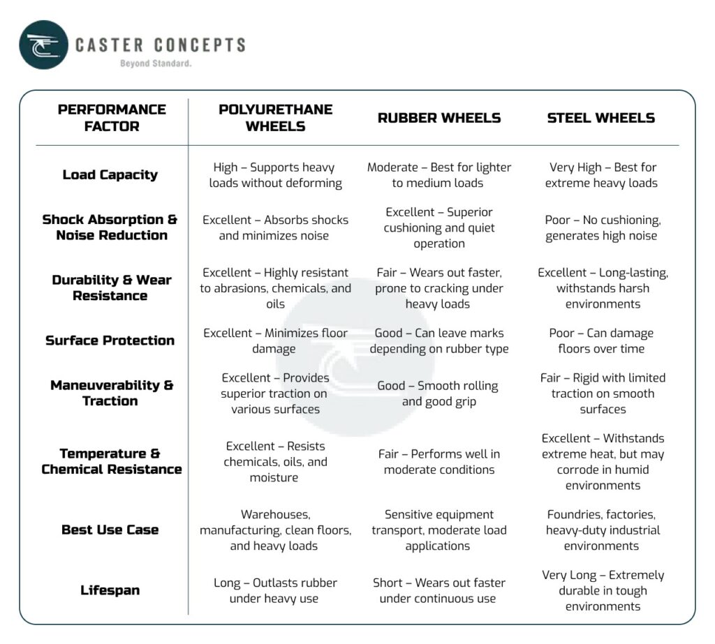 Polyurethane Wheels vs. Rubber and Steel